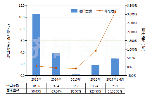 2013-2017年6月中國水合肼(HS28251010)進(jìn)口總額及增速統(tǒng)計